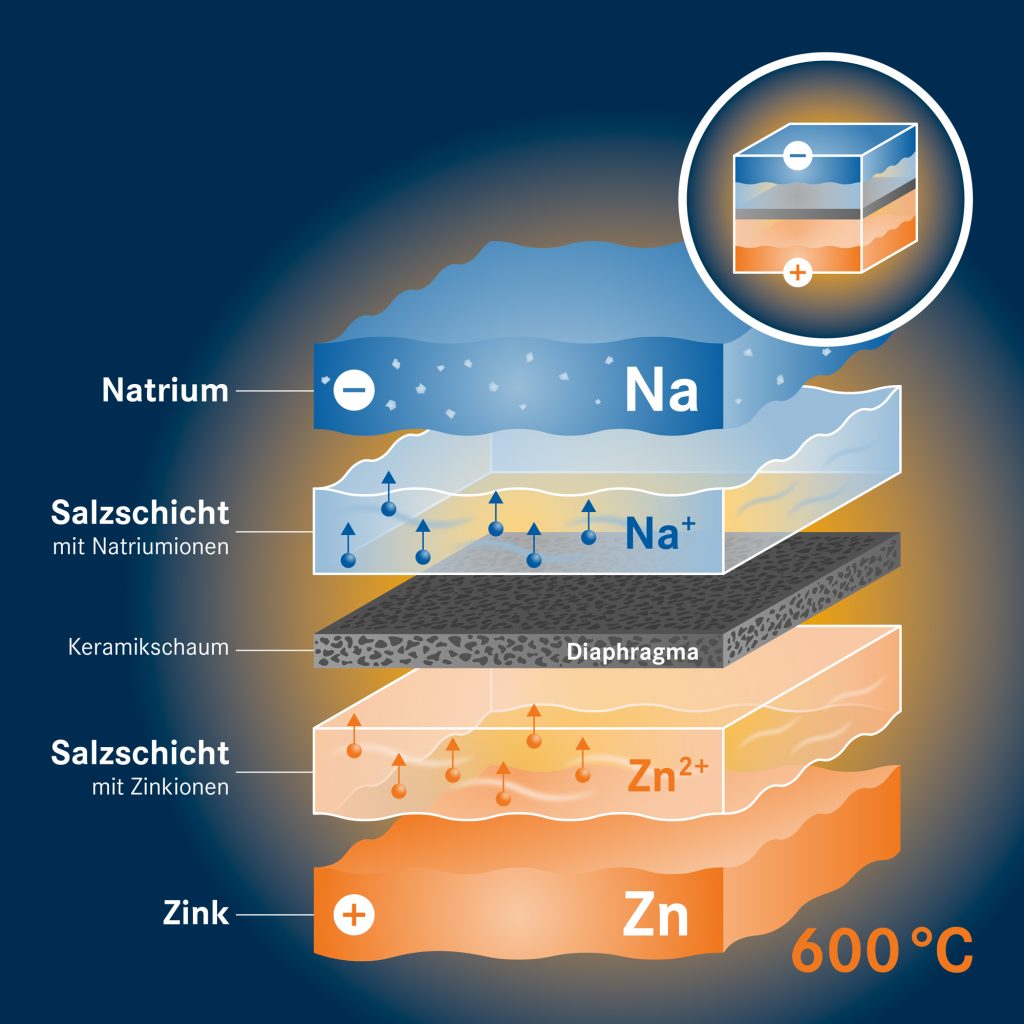 Energiespeicher: Natrium-Ionen-Batterien als umweltfreundliche Alternative  - energiezukunft